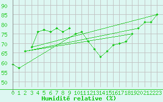 Courbe de l'humidit relative pour Alaigne (11)
