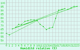 Courbe de l'humidit relative pour Ploumanac'h (22)