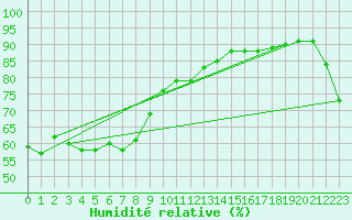Courbe de l'humidit relative pour Irako