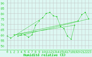 Courbe de l'humidit relative pour Grardmer (88)