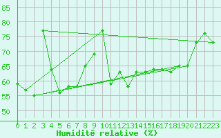 Courbe de l'humidit relative pour Nice (06)