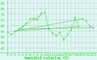 Courbe de l'humidit relative pour Zaragoza-Valdespartera