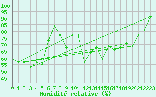 Courbe de l'humidit relative pour Sigmarszell-Zeiserts