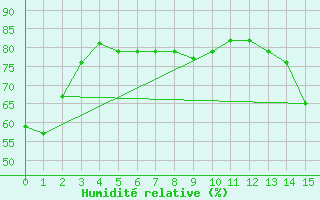 Courbe de l'humidit relative pour Bariloche Aerodrome