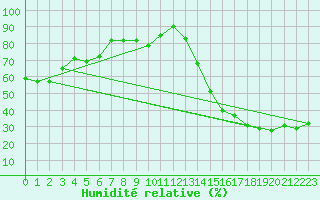 Courbe de l'humidit relative pour Bassano