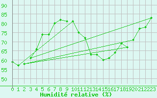 Courbe de l'humidit relative pour Le Luc - Cannet des Maures (83)