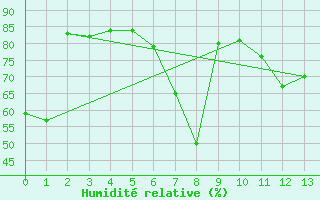 Courbe de l'humidit relative pour Lunz