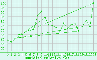 Courbe de l'humidit relative pour Hoernli