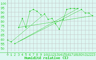 Courbe de l'humidit relative pour Wiesenburg