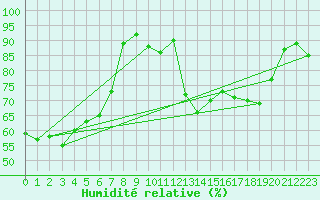 Courbe de l'humidit relative pour Villefontaine (38)