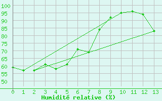 Courbe de l'humidit relative pour Pizen-Mikulka