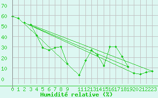 Courbe de l'humidit relative pour Chassiron-Phare (17)