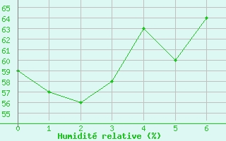 Courbe de l'humidit relative pour Merimbula