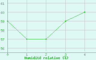 Courbe de l'humidit relative pour Ile Rousse (2B)