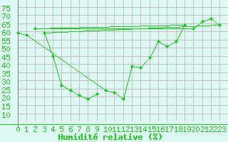 Courbe de l'humidit relative pour Reipa
