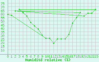Courbe de l'humidit relative pour La Molina
