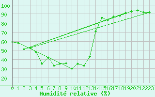Courbe de l'humidit relative pour Braunlage