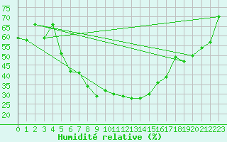 Courbe de l'humidit relative pour Kars