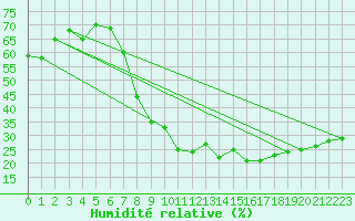 Courbe de l'humidit relative pour Talavera de la Reina