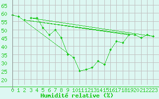 Courbe de l'humidit relative pour Adelboden