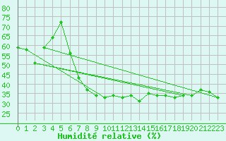 Courbe de l'humidit relative pour Comprovasco