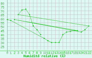 Courbe de l'humidit relative pour Arages del Puerto