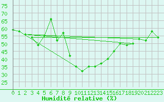 Courbe de l'humidit relative pour Disentis