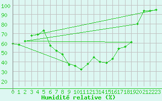 Courbe de l'humidit relative pour Koetschach / Mauthen
