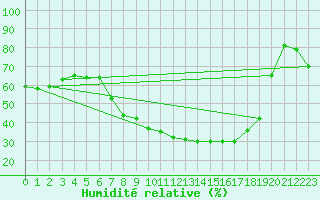Courbe de l'humidit relative pour Bad Lippspringe
