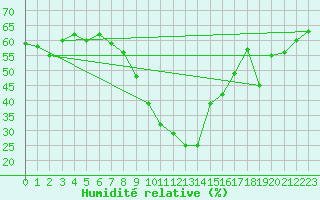 Courbe de l'humidit relative pour Osterfeld