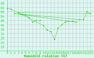 Courbe de l'humidit relative pour Bergn / Latsch