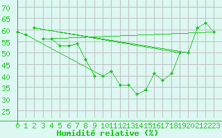 Courbe de l'humidit relative pour Fister Sigmundstad