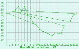 Courbe de l'humidit relative pour Soria (Esp)