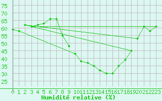 Courbe de l'humidit relative pour Aubenas - Lanas (07)