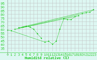 Courbe de l'humidit relative pour Dukstas