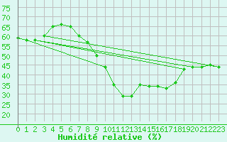Courbe de l'humidit relative pour Weinbiet