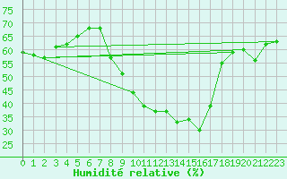 Courbe de l'humidit relative pour Bziers Cap d'Agde (34)