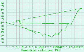 Courbe de l'humidit relative pour Haparanda A