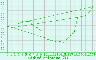 Courbe de l'humidit relative pour Kyritz