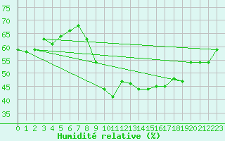 Courbe de l'humidit relative pour Evionnaz