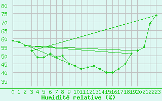 Courbe de l'humidit relative pour Kvikkjokk Arrenjarka A