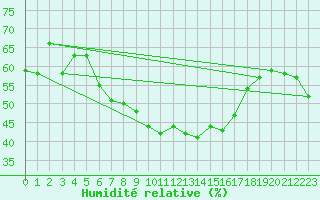 Courbe de l'humidit relative pour Fet I Eidfjord