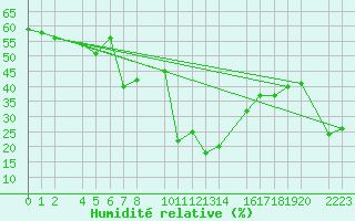 Courbe de l'humidit relative pour Panticosa, Petrosos