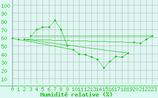Courbe de l'humidit relative pour Neuchatel (Sw)