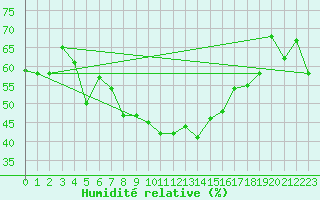 Courbe de l'humidit relative pour Simplon-Dorf