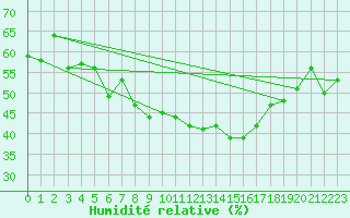 Courbe de l'humidit relative pour Aix-en-Provence (13)