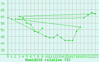 Courbe de l'humidit relative pour Kleiner Feldberg / Taunus