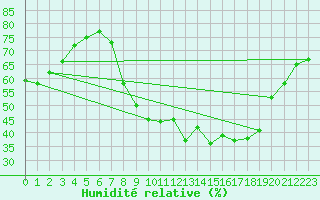 Courbe de l'humidit relative pour Coria