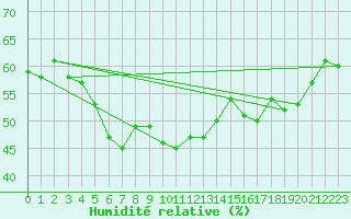 Courbe de l'humidit relative pour Cabo Vilan