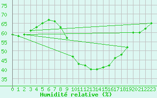 Courbe de l'humidit relative pour Pully-Lausanne (Sw)